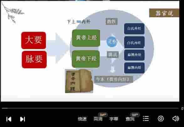 于建成 中医原理50集视频课程 《黄帝内经》构建的四部五论框架结构插图 于建成 中医原理50集视频课程 《黄帝内经》构建的四部五论框架结构插图